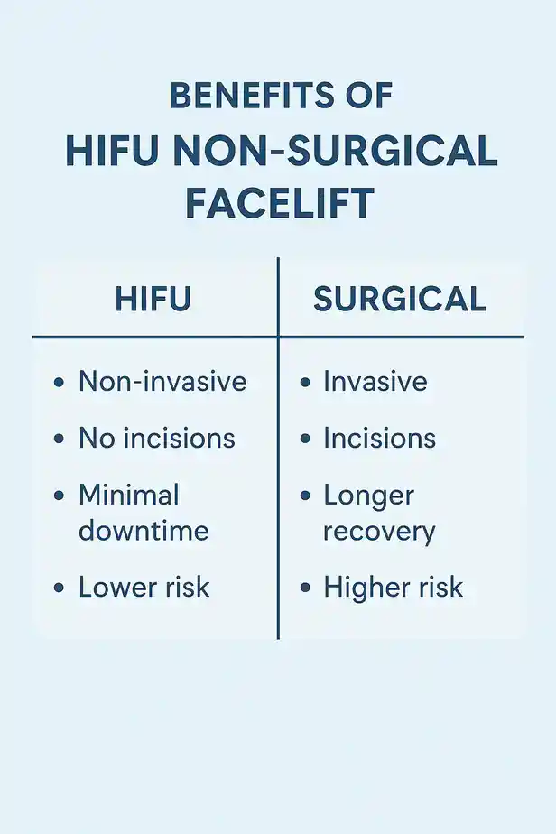 benefits of HIFU Readingcompared to surgery.